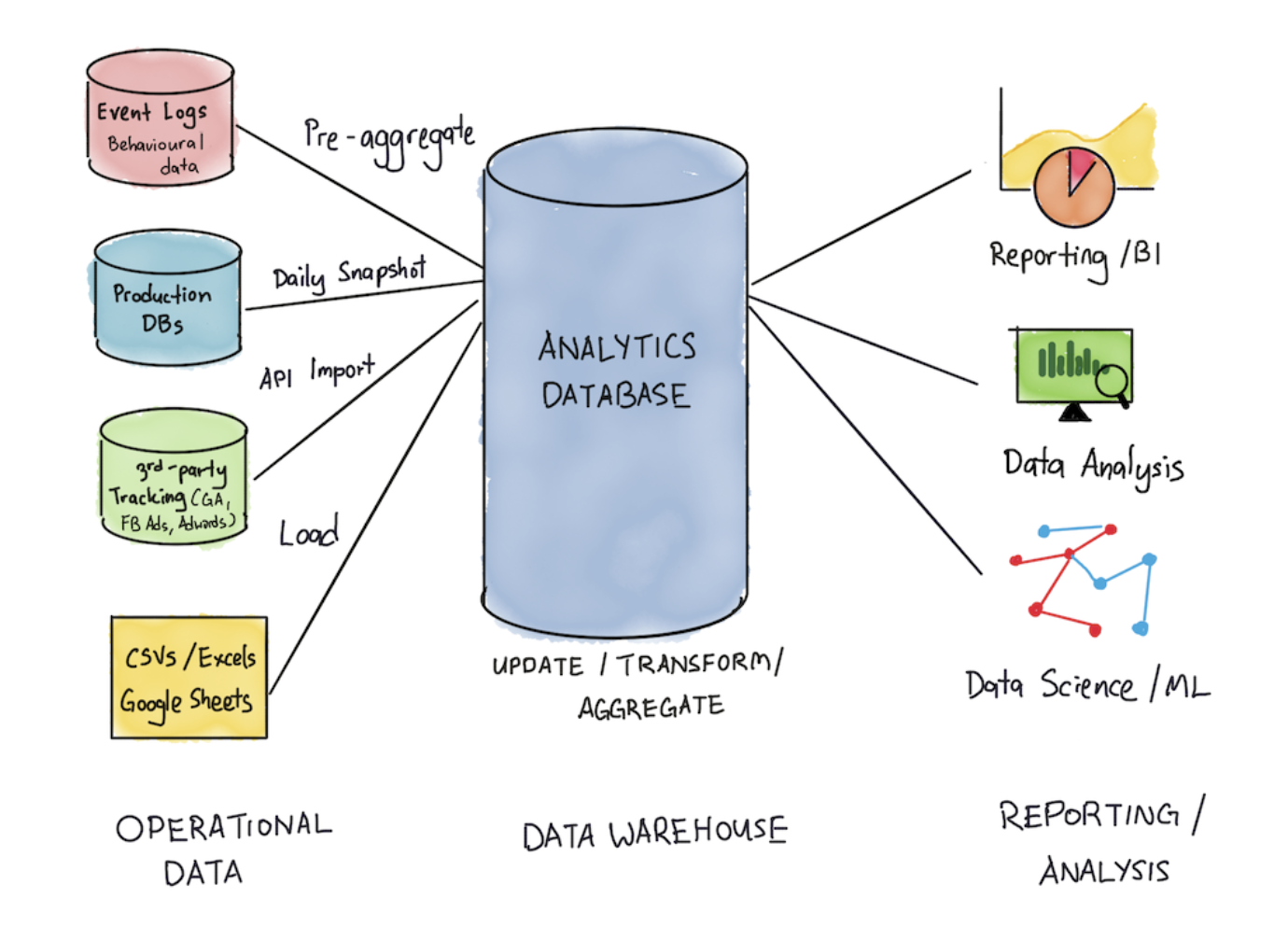 Modern Data Stack